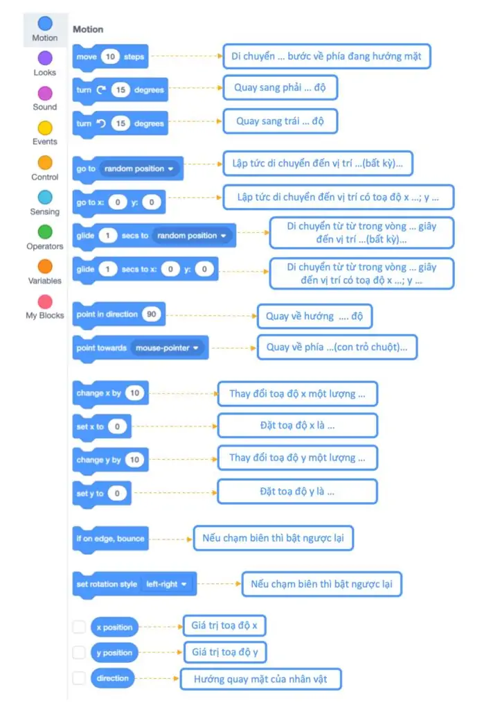 Giải thích tất cả các câu lệnh của Scratch